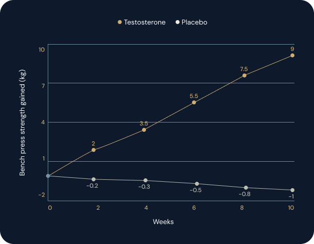 68e817ec8f69d949e2219859_Fridays - Testosterone Chart 1